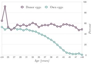 Live birth rates by age for egg donation and own egg IVF